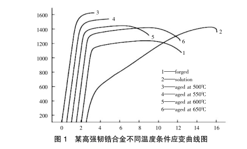 某高強韌鋯合金不同溫度條件應(yīng)變曲線圖